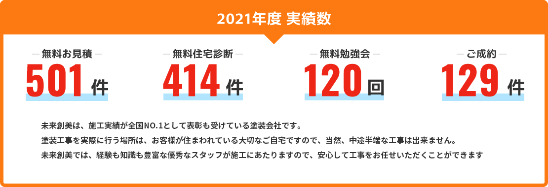 2021年度実績数｜無料お見積り501件。無料住宅診断414件。無料勉強会120回。ご成約129件。未来創美は、施工実績が全国No.1として表彰も受けている塗装会社です。塗装工事を実際に行う場所は、お客様が住まわれている大切なご自宅ですので、当然、中途半端な工事は出来ません。未来創美では、経験も知識も豊富な優秀なスタッフが施工にあたりますので、安心して工事をお任せいただくことができます。