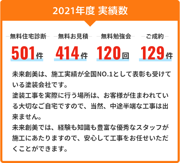 2021年度実績数｜無料お見積り501件。無料住宅診断414件。無料勉強会120回。ご成約129件。未来創美は、施工実績が全国No.1として表彰も受けている塗装会社です。塗装工事を実際に行う場所は、お客様が住まわれている大切なご自宅ですので、当然、中途半端な工事は出来ません。未来創美では、経験も知識も豊富な優秀なスタッフが施工にあたりますので、安心して工事をお任せいただくことができます。